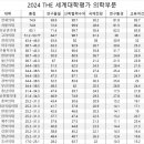 2024 THE 세계대학평가 의학부문 이미지