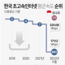 한국 초고속인터넷 평균속도 순위 이미지