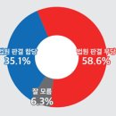 (정기여론조사)②이재명 1심 판결…58.6% &#34;부당&#34; 대 35.1% &#34;합당&#34; 이미지