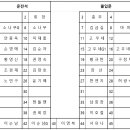 제161차 정기산행 남해금산 좌석배치도 이미지