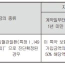 발작성 빈맥 I47[심혈관질환(특정Ⅰ,I49제외)진단(간편가입Ⅴ)보장 특별약관] 이미지