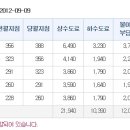 [전세 집주인의 수도세 착취 그리고 막말] 들어주세요. 이미지