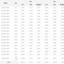 양식조리기능사 응시인원, 합격률 (2017년까지) 이미지