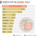 직장인이 자주 먹는 점심 메뉴 순위 이미지