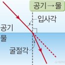 인간의 근본 탐구 빛과 파동 총정리 이미지