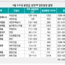 청라지구 호반베르디움,김포신도시 우남퍼스트빌,남양주가운지구 주공휴먼시아,평택청북지구 분양분석과 청약전략 이미지