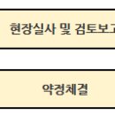 [경기] 2015년 2차 (예비)사회적기업 사업개발비 지원사업 이미지