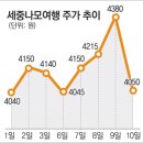 [오르락 내리락]세중나모여행 천신일 회장 출국금지로…폭락중 이미지