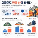 한국여행 성지 달라진다…美·유럽 관광객이 빠진 K-산행 이미지