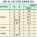 동해기술 네이버블로그