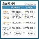 2013년 5월 1일 금시세입니다♡ 금시세 변동없답니다. K24순금 처분할때 시세는193.000원 입니다♡ 이미지