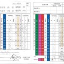 제148회 10월 29일(토) 월례대회 라운드 결과 - Glenmore Heritage Valley 이미지