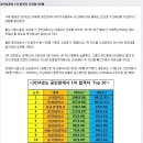 고려대 전성시대 열렸다 (재계 금융계 정계 관계 이어 언론계 까지) 이미지