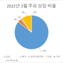 2022년 지역아동센터강원지원단 3월 주요 상담 이미지