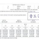 ‘지식산업센터’로 큰 관심을 끌었던 자곡동 ‘엑슬루프라임’이 준공 한 달이 넘도록 입주 지연 사태를 겪고 있다... 이미지