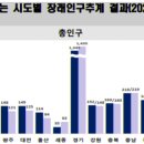 통계청에서 나온 장래 인구 추이 시,도 편 이미지