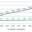 자본시장을 통한 혁신·중소기업 성장 지원을 위해 ｢코넥스 시장 활성화 방안｣을 마련하였습니다. 이미지