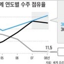 작년 전세계 선박 3척 중 1척 한국製 이미지