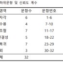 미음챙김요가가 여성에 미치는 영향 - 측정도구 이미지