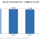 NBA | NBA 덩크 시티 3시간 후기, 무과금 벽은 골드카드