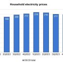 IEA 세계 에너지 가격 및 OECD 국가의 에너지 가격 및 세금 데이터 세트에 대한 가벼운 업데이트 공개. 이미지