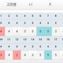 KB금융 스타챔피언십 2라운드 결과 이미지