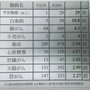 일본의 암환자 증가율과 충격적인 도쿄 방사능 수치 이미지
