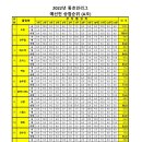 2022년 동호인리그 A조 13주차 승점및순위(예선최종) 이미지