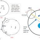 [김도현 신부의 과학으로 하느님 알기 Ⅱ] 갈릴레오 재판 사건 (2) 아폴로니우스와 프톨레마이오스의 천동설 이미지