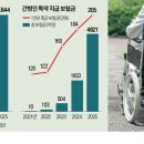 [단독] 도수치료 닮아가는 간병특약…보장한도 '반토막' 이미지