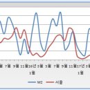 9월 통화량 지표로 본 서울 아파트값 단기 전망 (가계부문 소폭 반등) 이미지