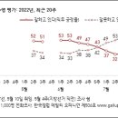 尹 지지율, 24%로 ‘추락’… 국힘 내부 “이러다간 10%도 곧 온다” 이미지