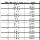 2015년1월 평균 매매가 대비 전세가 비율 서울 ( 자료 kb 부동산 ) 이미지
