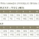 다테야마 쿠로베 알펜루트 월별 평균기온 이미지