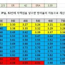 다음 경기 방어율 변동표 이미지