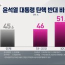 30대 탄핵반대 여론이 51.8%라는데 이미지