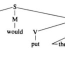 particle v adjunct, 경동사, theta role/cpt 이미지