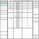 로스쿨 1기 (검사 + 로클럭) 임용 대학별 현황 이미지