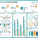 24년 4분기 대전 오피스텔값 하락폭 축소... 세종은 확대 이미지