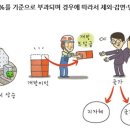 농지 보전부담금 / 개발부담금 계산법 이미지