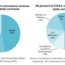 The Economics of Incarceration- Profit Driven Prison Industrial Complex 이미지