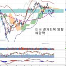 배당락과 미국 경제지표 호조, 미국 일본의 차이와 국제유가 이미지