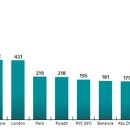 세계 3대 도시로 도약을 꿈꾸는 두바이, 외국인직접투자(FDI) 동향 이미지