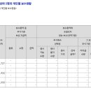 모 증권사 2026년 상반기 성과급 지급 현황(다트 공시) 이미지