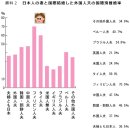 ▶"한국여성과 결혼한 (일본남성/미국남성) 이혼율과 원인에 대하여"◀ 이미지