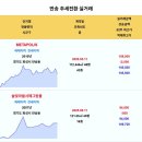 동탄 추세전환(상승전환) 아파트 - METAPOLIS 9.48억 솔빛마을경남아너스빌 8.78억 나루마을신도브래뉴 7.99억 롯데캐슬 7 이미지