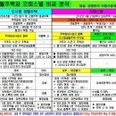 【중개필수Tip】오피스텔-업무용과 도시형 생활주택 구분법(취득세와 부가세 등) 이미지