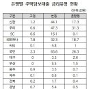 고정금리 대출 받았는데…美금리 오르면 안심 못한다네염...내년부터 빚좀비들 막 죽어 나가겠어염...홍홍~~ 이미지