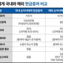 해외 있는 손자녀에게 현금 증여 시 꼭 해야 할 것들 이미지