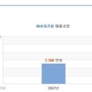 (주)서희건설